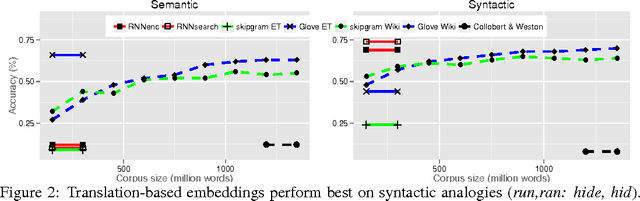 Figure 3 for Not All Neural Embeddings are Born Equal