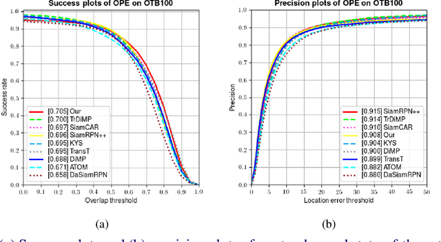 Figure 3 for TAPL: Dynamic Part-based Visual Tracking via Attention-guided Part Localization