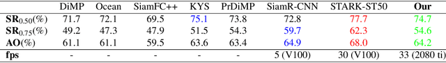 Figure 4 for TAPL: Dynamic Part-based Visual Tracking via Attention-guided Part Localization