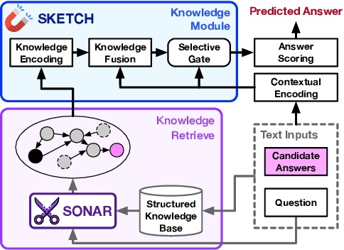 Figure 1 for Coarse-to-Careful: Seeking Semantic-related Knowledge for Open-domain Commonsense Question Answering