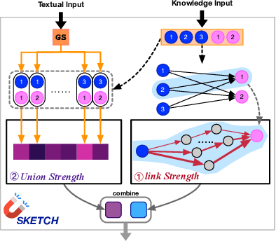 Figure 3 for Coarse-to-Careful: Seeking Semantic-related Knowledge for Open-domain Commonsense Question Answering