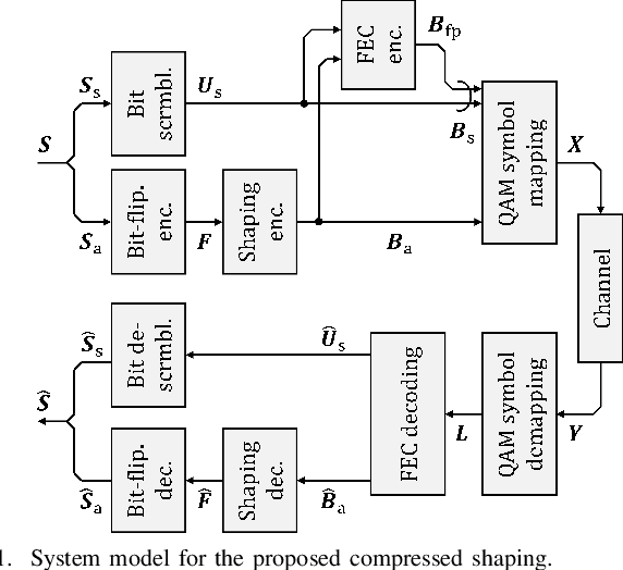 Figure 1 for Compressed Shaping: Concept and FPGA Demonstration
