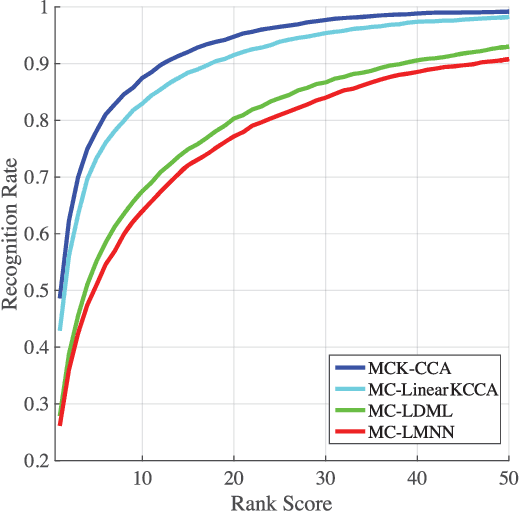 Figure 3 for Multi Channel-Kernel Canonical Correlation Analysis for Cross-View Person Re-Identification