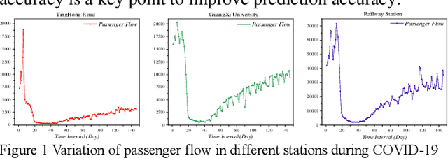 Figure 1 for ST-former for short-term passenger flow prediction during COVID-19 in urban rail transit system