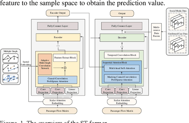 Figure 2 for ST-former for short-term passenger flow prediction during COVID-19 in urban rail transit system