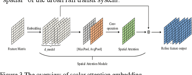 Figure 3 for ST-former for short-term passenger flow prediction during COVID-19 in urban rail transit system