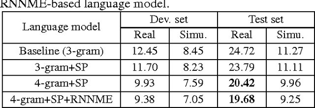 Figure 3 for Noise-Robust ASR for the third 'CHiME' Challenge Exploiting Time-Frequency Masking based Multi-Channel Speech Enhancement and Recurrent Neural Network
