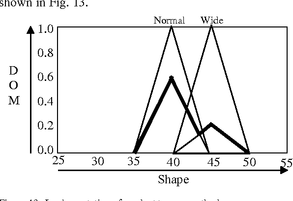 Figure 4 for Fuzzy Classification of Facial Component Parameters