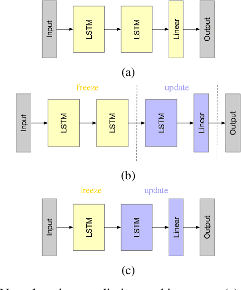 Figure 1 for Preserving Privacy in Personalized Models for Distributed Mobile Services