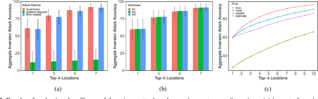 Figure 2 for Preserving Privacy in Personalized Models for Distributed Mobile Services