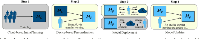 Figure 4 for Preserving Privacy in Personalized Models for Distributed Mobile Services