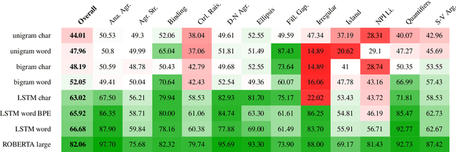 Figure 4 for Are word boundaries useful for unsupervised language learning?