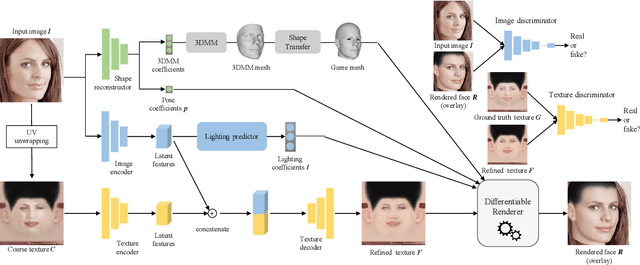 Figure 2 for MeInGame: Create a Game Character Face from a Single Portrait