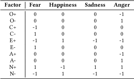 Figure 2 for How much do you perceive this? An analysis on perceptions of geometric features, personalities and emotions in virtual humans
