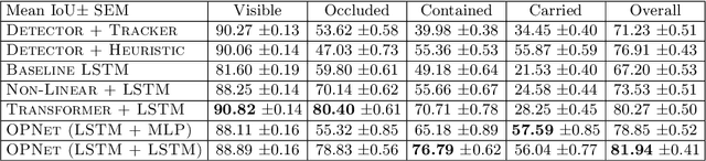 Figure 4 for Learning Object Permanence from Video