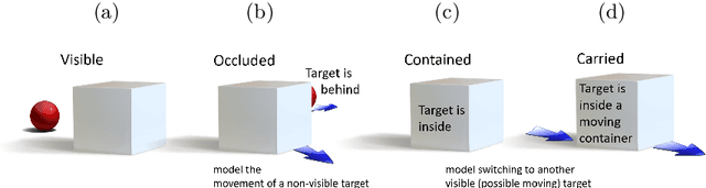 Figure 1 for Learning Object Permanence from Video