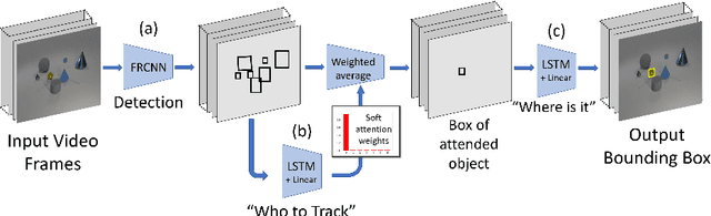 Figure 3 for Learning Object Permanence from Video