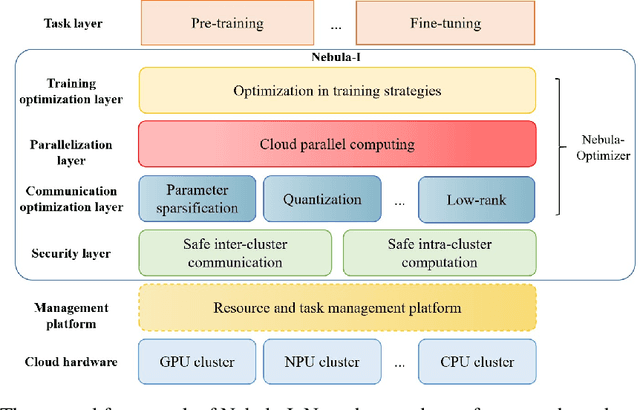 Figure 1 for Nebula-I: A General Framework for Collaboratively Training Deep Learning Models on Low-Bandwidth Cloud Clusters