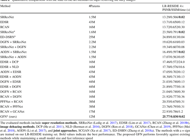 Figure 4 for Gated Fusion Network for Degraded Image Super Resolution