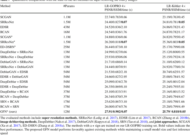 Figure 2 for Gated Fusion Network for Degraded Image Super Resolution