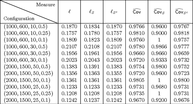 Figure 2 for Confidence Intervals and Hypothesis Testing for High-Dimensional Regression