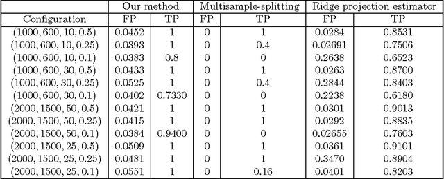 Figure 4 for Confidence Intervals and Hypothesis Testing for High-Dimensional Regression