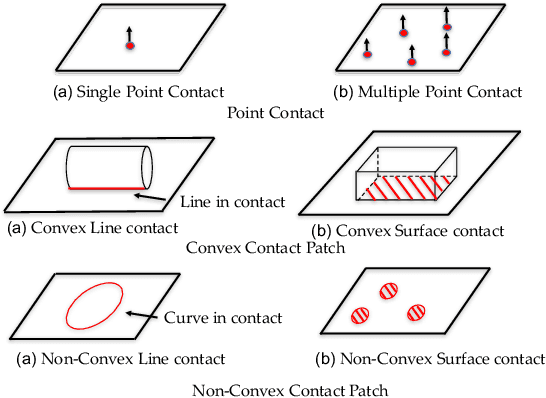 Figure 2 for Rigid Body Motion Prediction with Planar Non-convex Contact Patch
