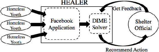 Figure 2 for Using Social Networks to Aid Homeless Shelters: Dynamic Influence Maximization under Uncertainty - An Extended Version
