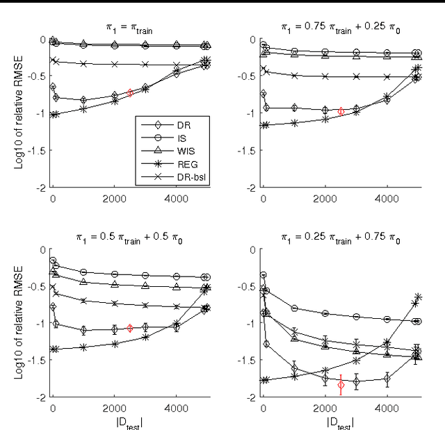 Figure 1 for Doubly Robust Off-policy Value Evaluation for Reinforcement Learning