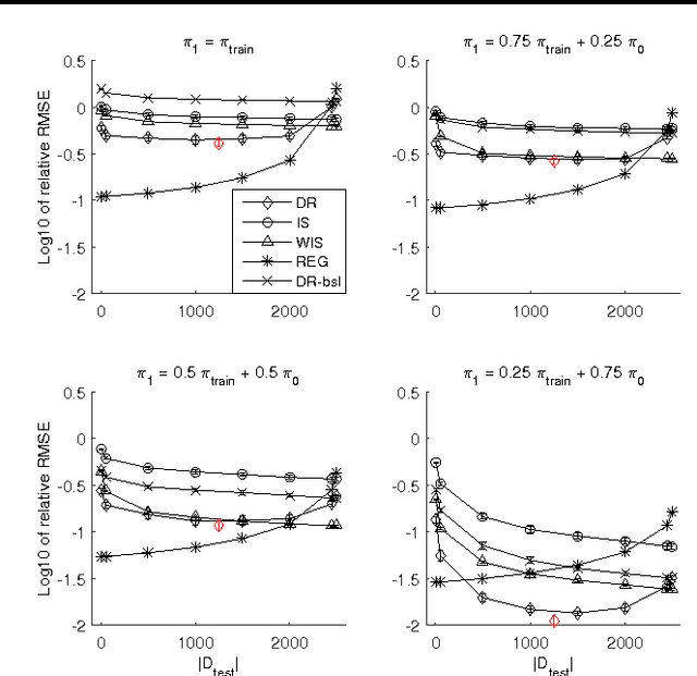 Figure 2 for Doubly Robust Off-policy Value Evaluation for Reinforcement Learning