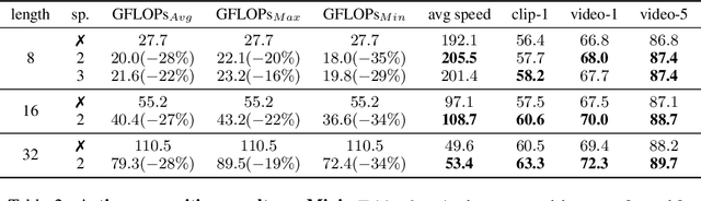 Figure 3 for VA-RED$^2$: Video Adaptive Redundancy Reduction