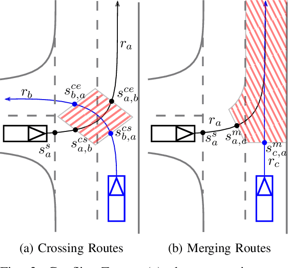 Figure 3 for Trajectory Planning for Automated Driving in Intersection Scenarios using Driver Models