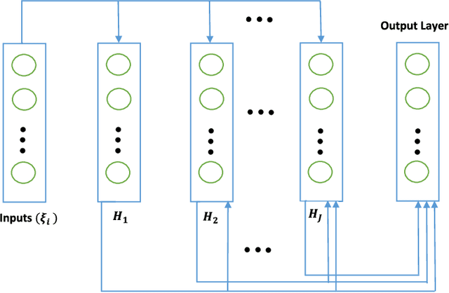 Figure 3 for CrossNets: Cross-Information Flow in Deep Learning Architectures