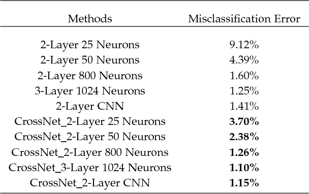 Figure 2 for CrossNets: Cross-Information Flow in Deep Learning Architectures