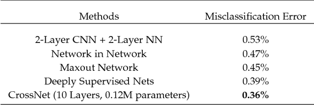 Figure 4 for CrossNets: Cross-Information Flow in Deep Learning Architectures