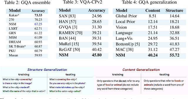 Figure 4 for Learning by Abstraction: The Neural State Machine