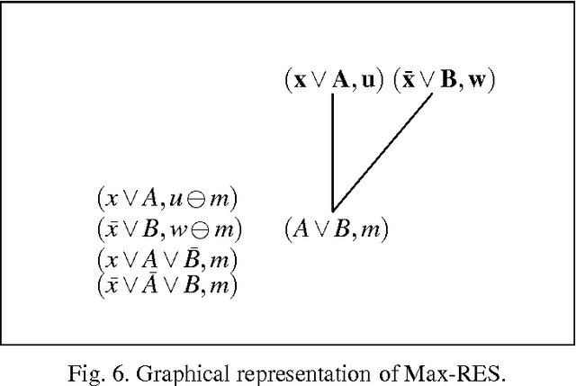 Figure 2 for A Logical Approach to Efficient Max-SAT solving