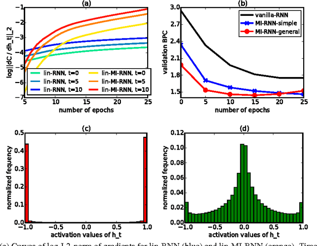 Figure 1 for On Multiplicative Integration with Recurrent Neural Networks