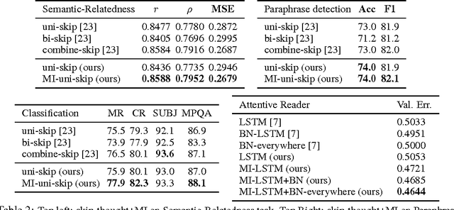 Figure 3 for On Multiplicative Integration with Recurrent Neural Networks