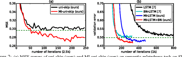Figure 4 for On Multiplicative Integration with Recurrent Neural Networks