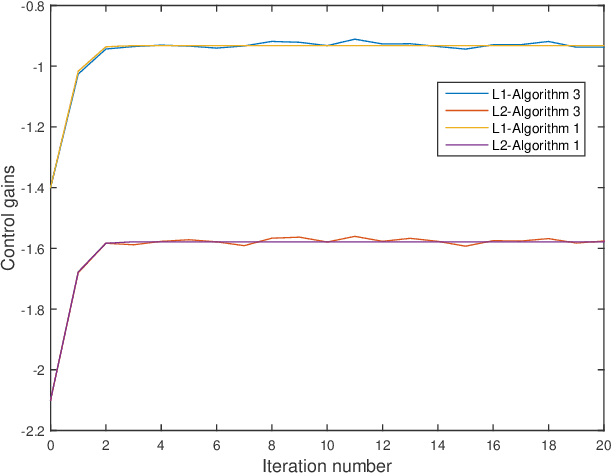 Figure 1 for Model-free optimal control of discrete-time systems with additive and multiplicative noises