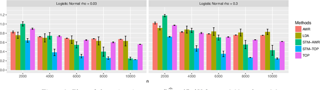 Figure 4 for Optimal estimation of sparse topic models