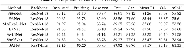 Figure 2 for Transformer Meets Convolution: A Bilateral Awareness Net-work for Semantic Segmentation of Very Fine Resolution Ur-ban Scene Images