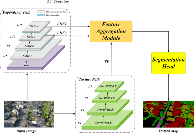 Figure 1 for Transformer Meets Convolution: A Bilateral Awareness Net-work for Semantic Segmentation of Very Fine Resolution Ur-ban Scene Images