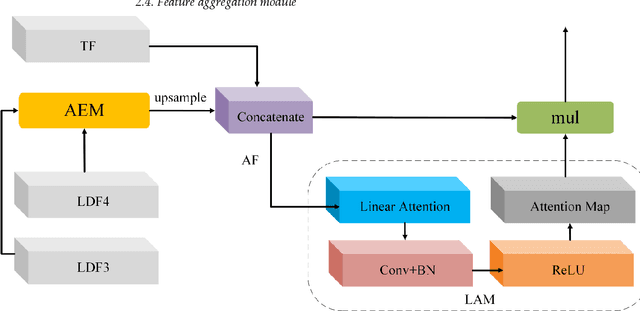 Figure 3 for Transformer Meets Convolution: A Bilateral Awareness Net-work for Semantic Segmentation of Very Fine Resolution Ur-ban Scene Images