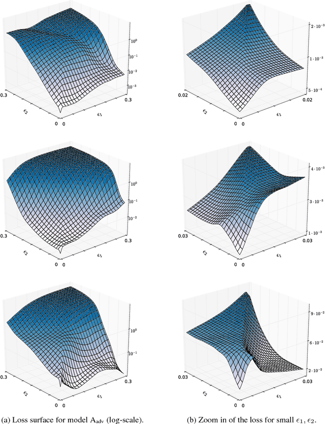 Figure 4 for Ensemble Adversarial Training: Attacks and Defenses