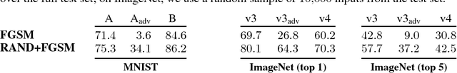 Figure 2 for Ensemble Adversarial Training: Attacks and Defenses