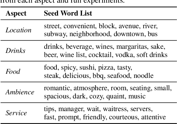 Figure 4 for User-Guided Aspect Classification for Domain-Specific Texts