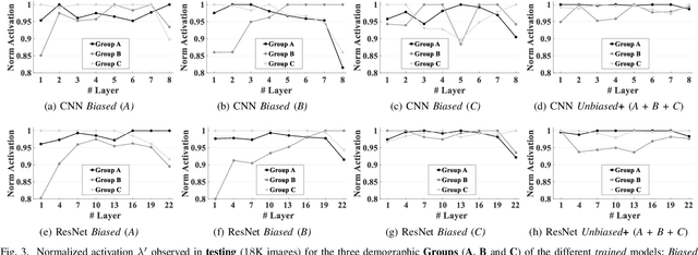 Figure 3 for InsideBias: Measuring Bias in Deep Networks and Application to Face Gender Biometrics