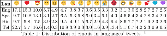 Figure 1 for Contrastive Learning of Emoji-based Representations for Resource-Poor Languages
